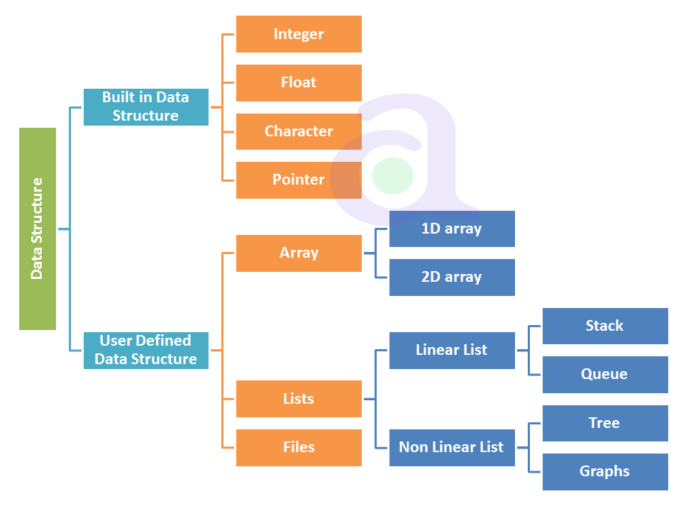 Various Types Of Data Structures Atnyla