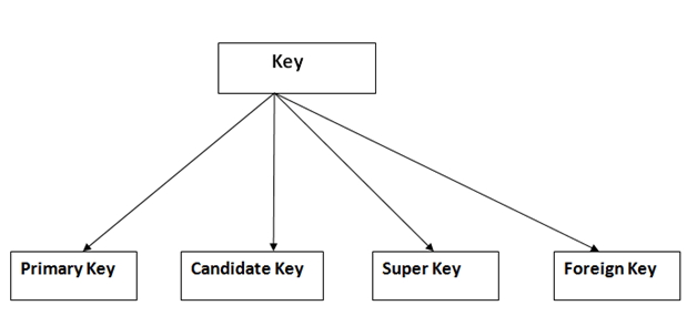 types-of-keys-in-database-atnyla