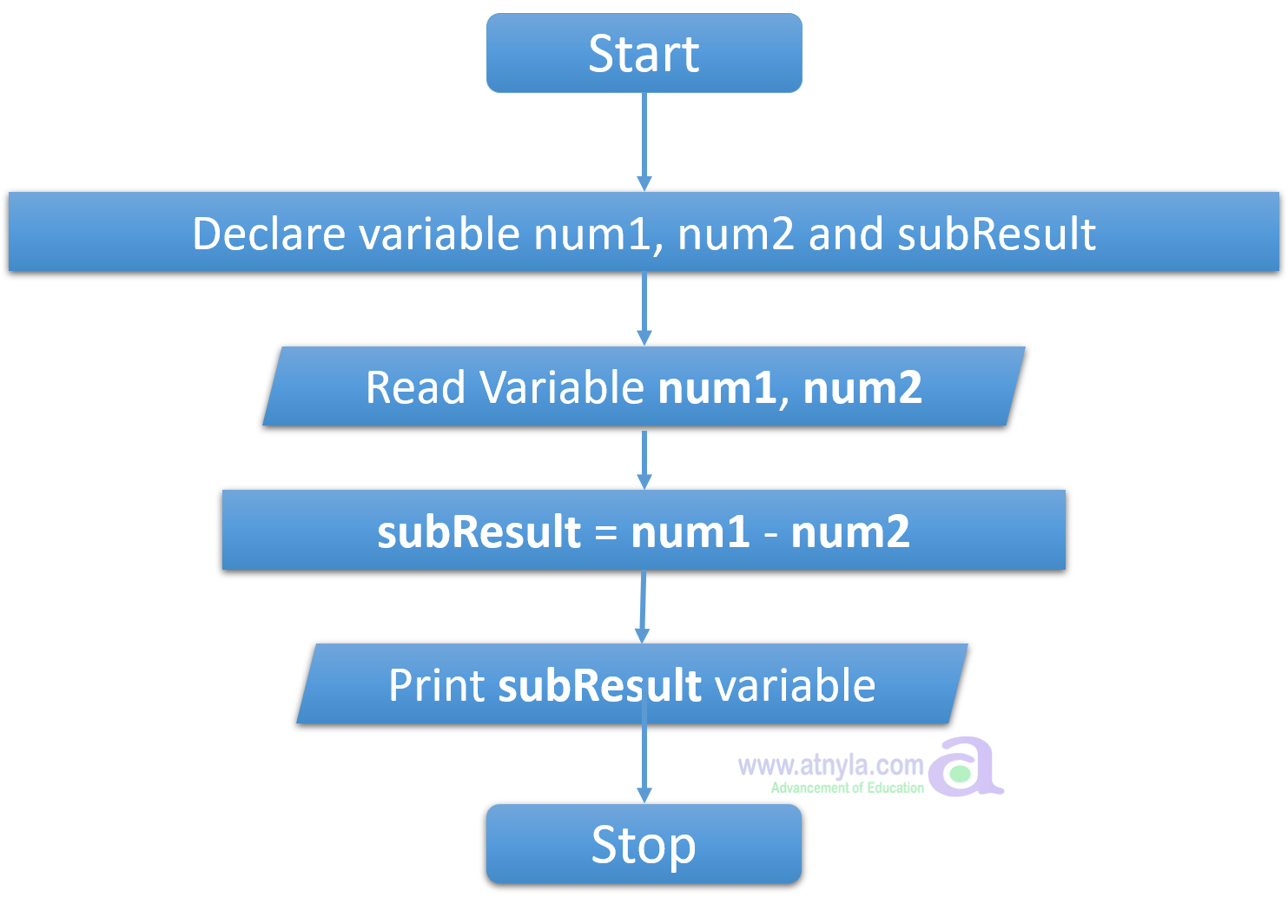 programming-30-n-a-example-c-program-to-accept-n-numbers-and