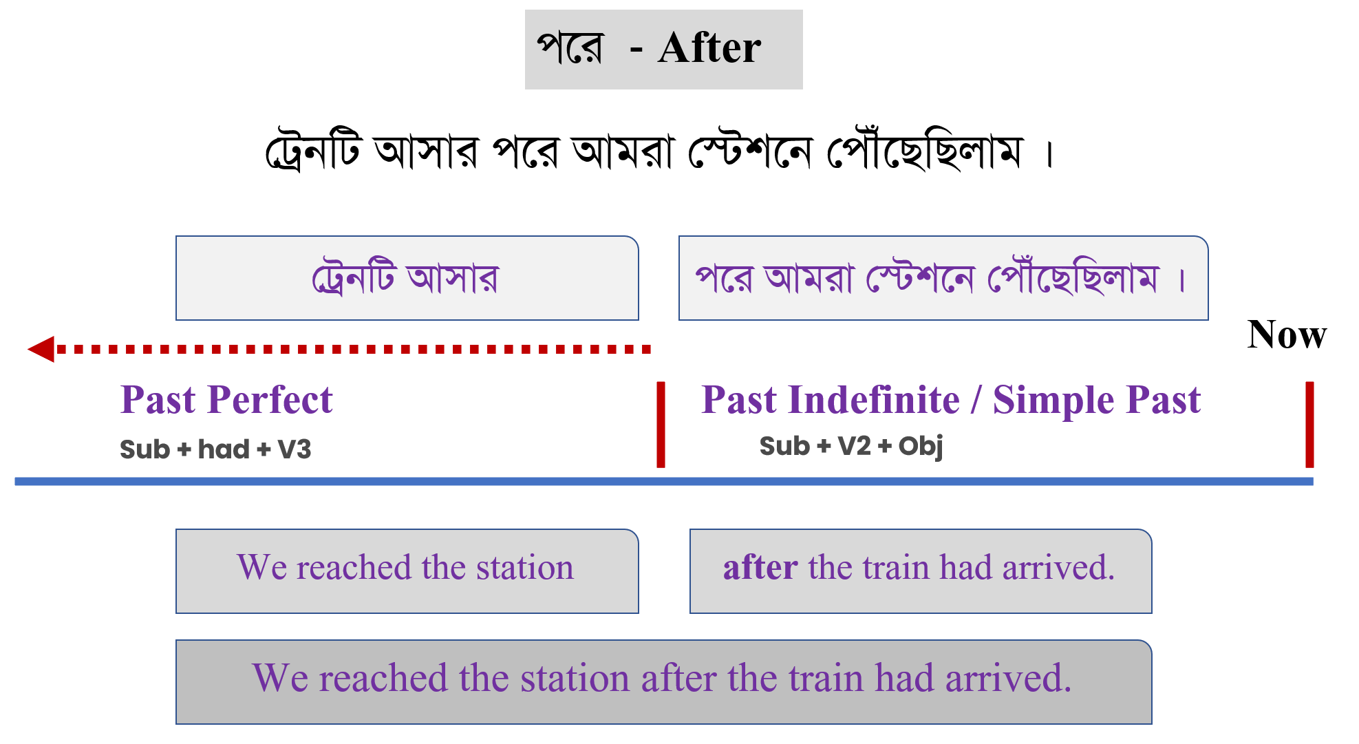 Past Perfect Tense Example