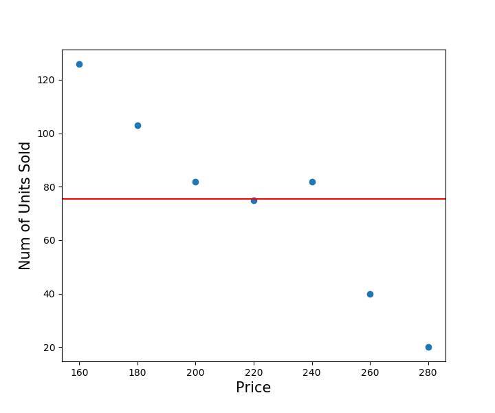 House Sales with Mean 