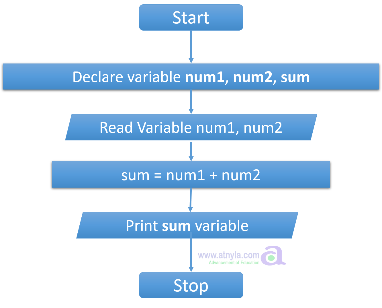 c-program-to-add-two-numbers-in-a-single-scanf-function-atnyla