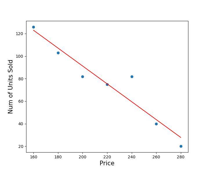 House Sales with Trend Line 