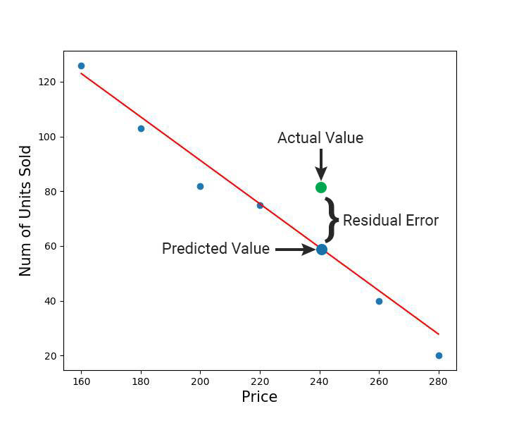 Residual Error