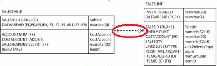 Types of Table Cardinality in D365 F&O