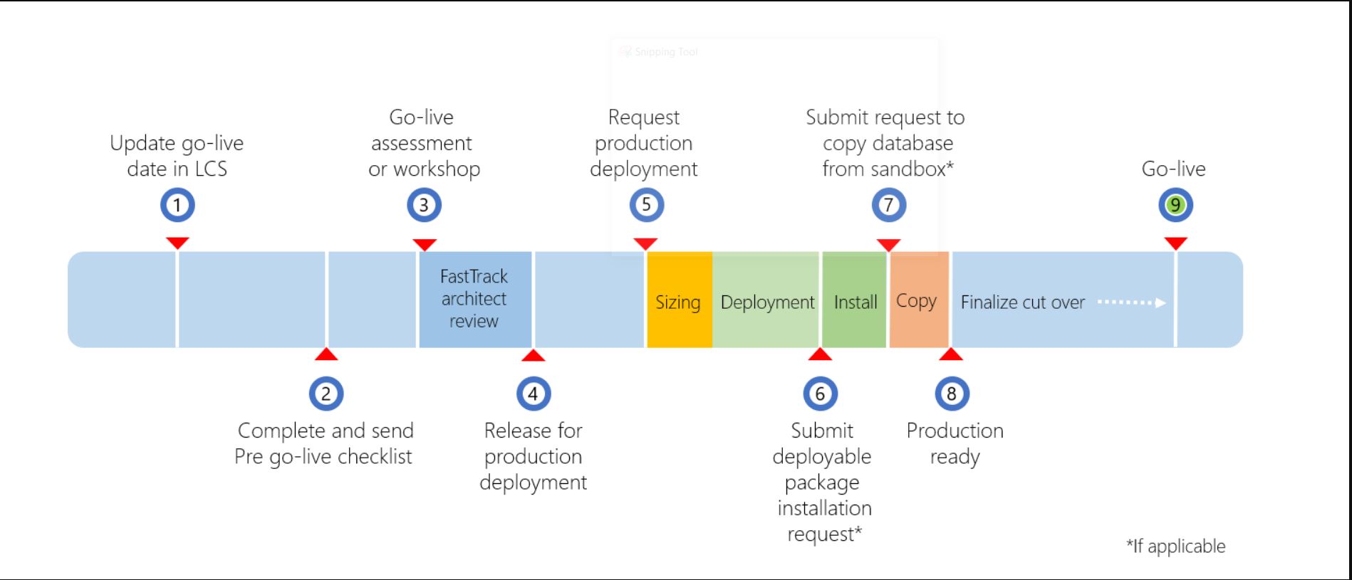 Diagram of the Go-live process with actions highlighted.