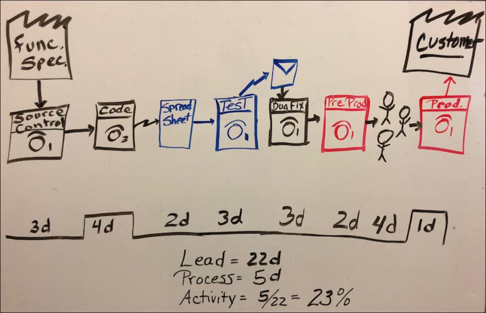 A whiteboard showing the value stream map